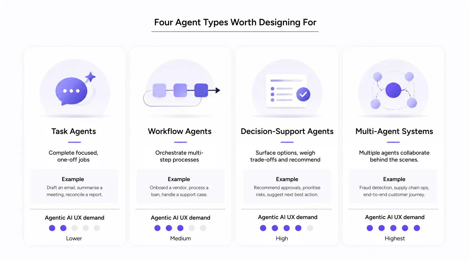 Diagram of task, workflow, decision-support, and multi-agent AI agent use cases