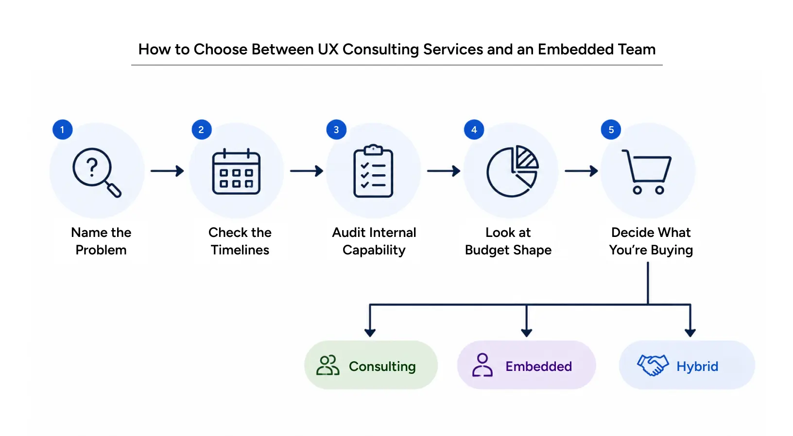 Five-step decision framework helping organizations choose between UX consulting, embedded design teams, or a hybrid model