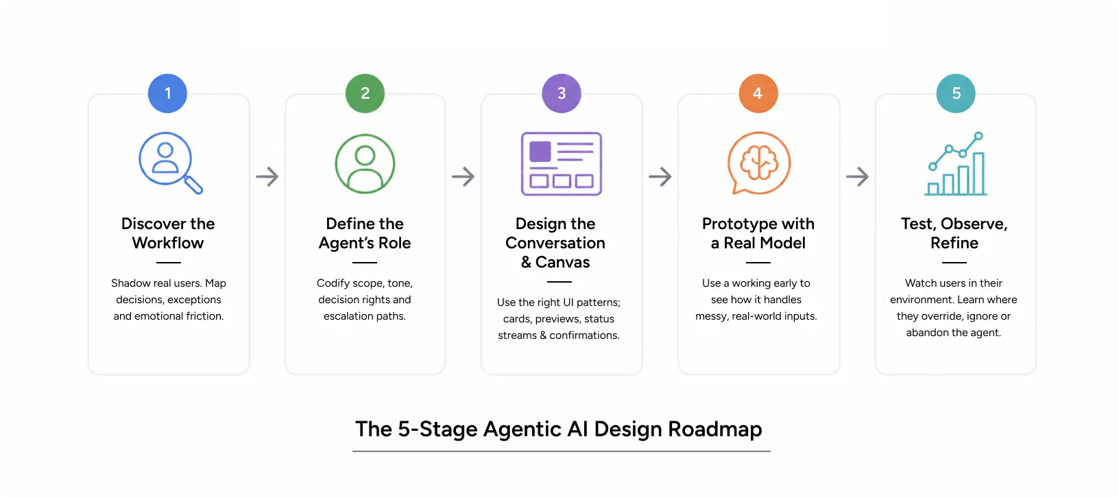 Five-stage AI implementation roadmap for designing AI products