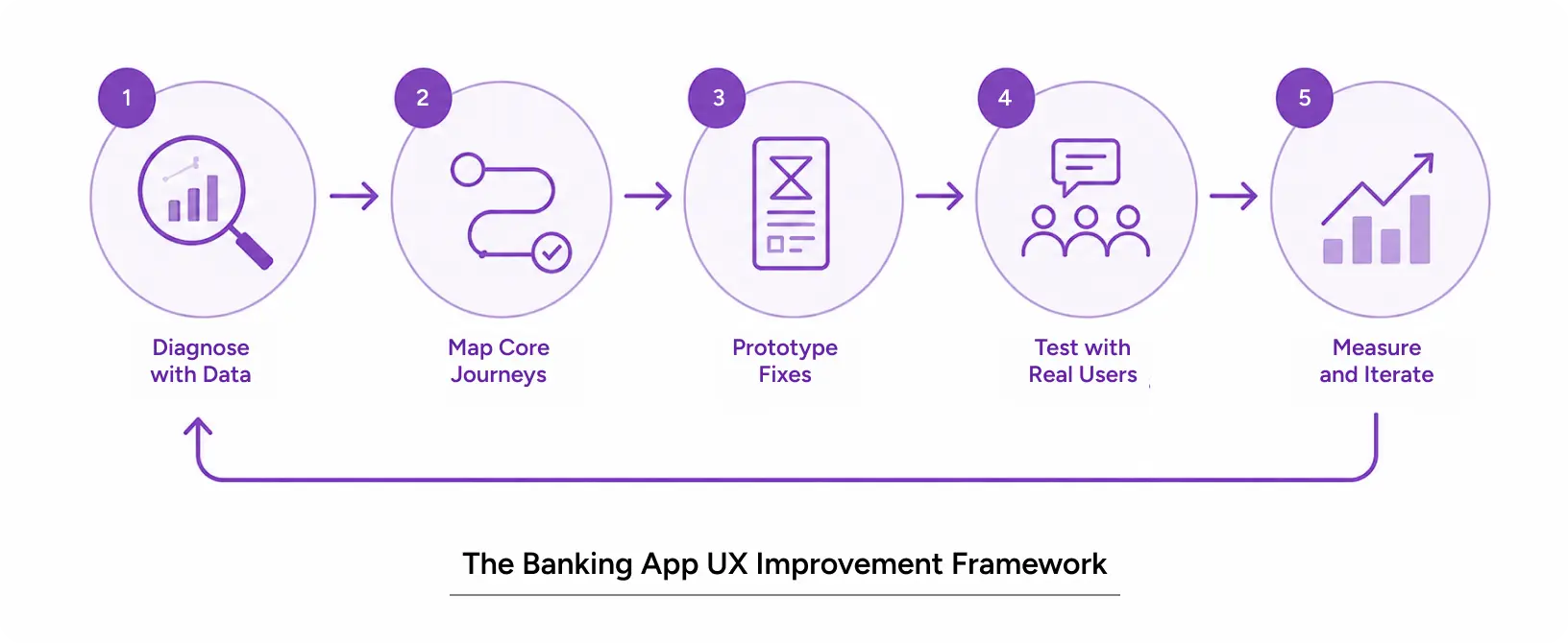 banking app ux design workflow from research to testing and iteration