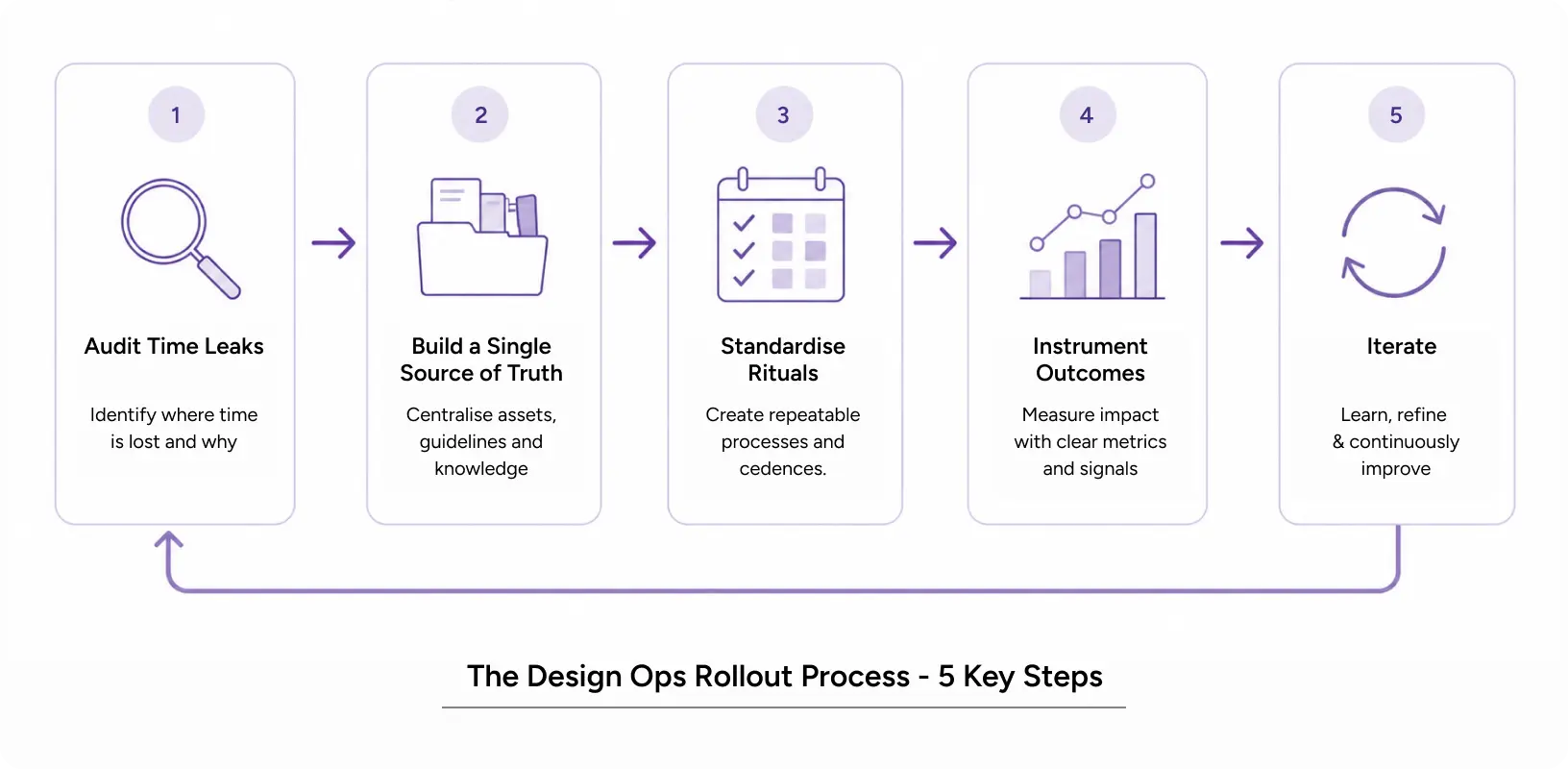 Five-step design ops rollout process from auditing time leaks to instrumenting outcomes and iterating, illustrated as a step-by-step workflow