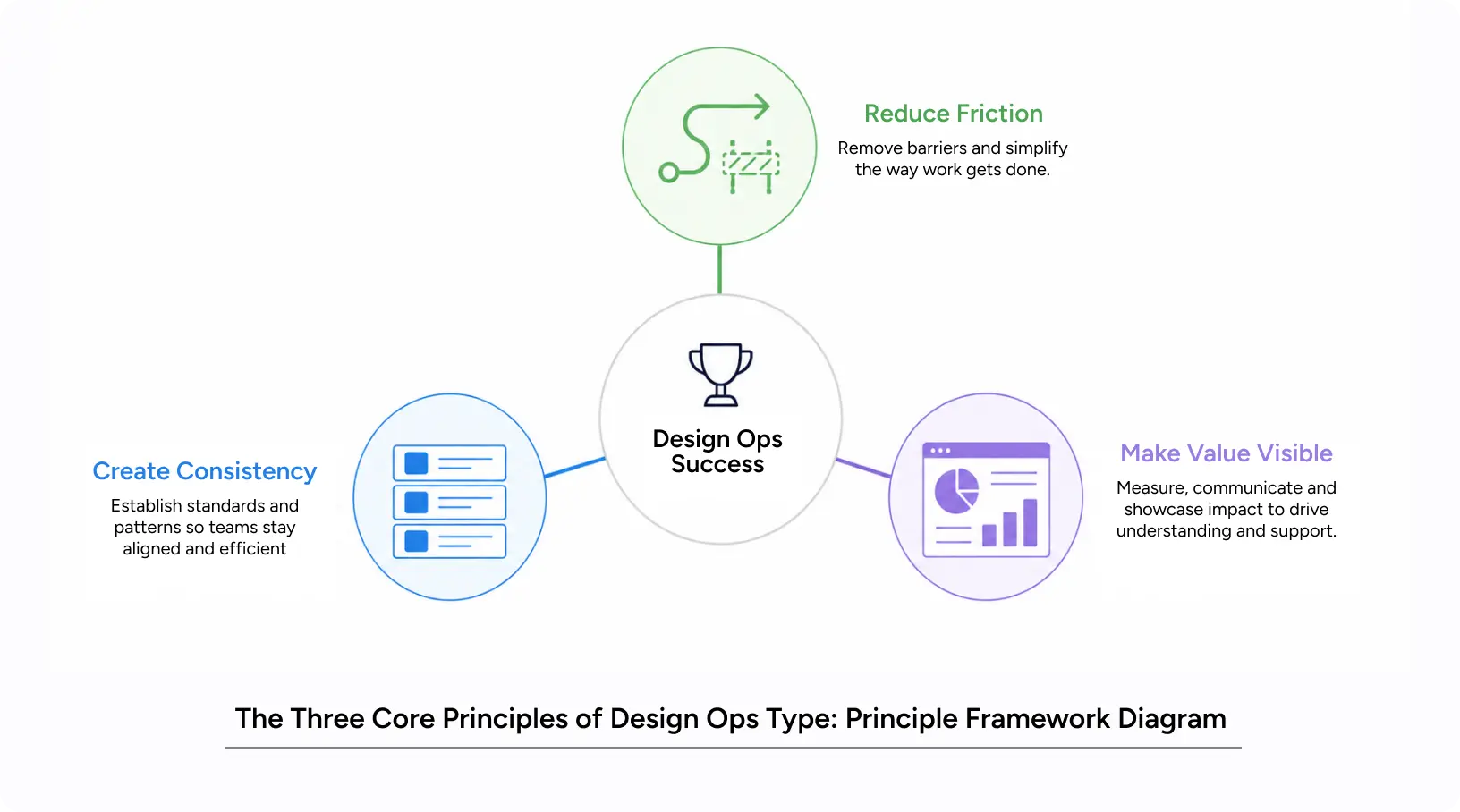 Three core principles of design ops - reducing friction, creating consistency, and making design value visible, shown in a principle framework
