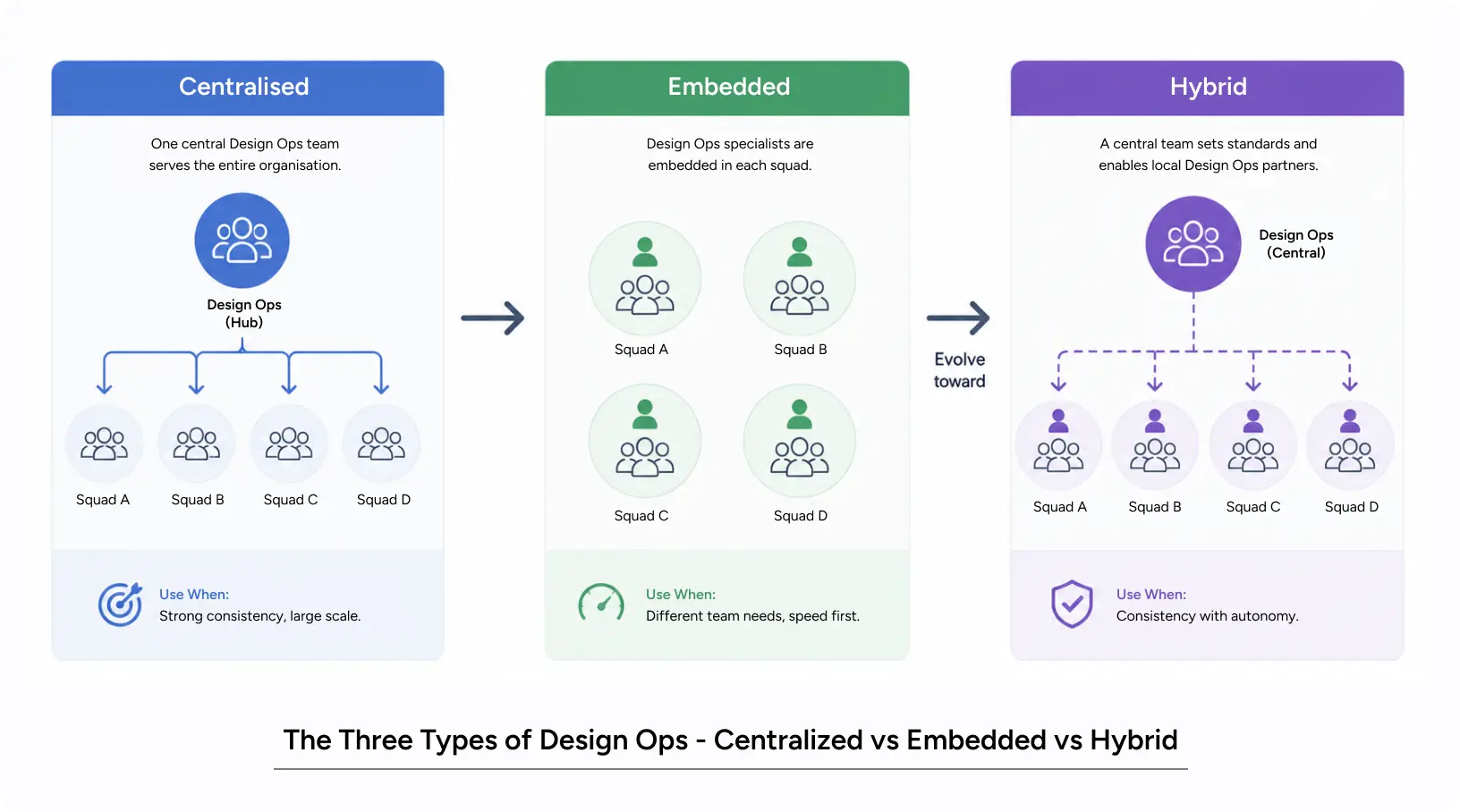 Three types of design ops compared - centralized, embedded, and hybrid ux team structure models with guidance on when to use each
