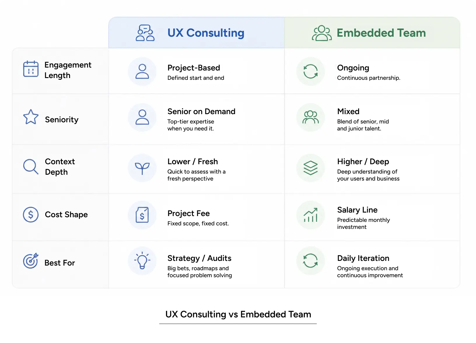 Two-column infographic comparing UX consulting and embedded design teams across engagement length, seniority, context depth, cost structure, and best use cases