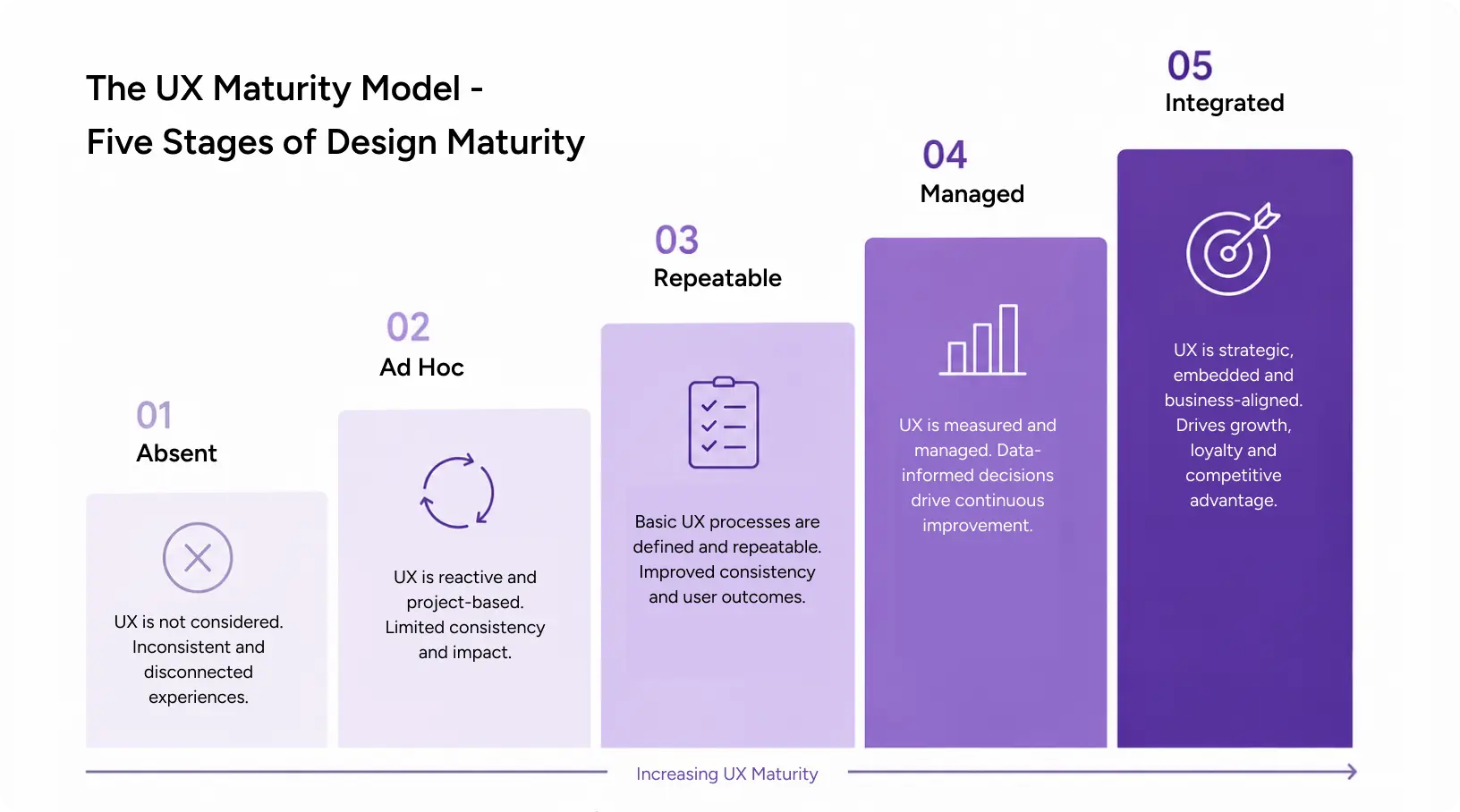 UX maturity model showing five stages of design maturity from absent and ad hoc to managed and fully integrated UX practice