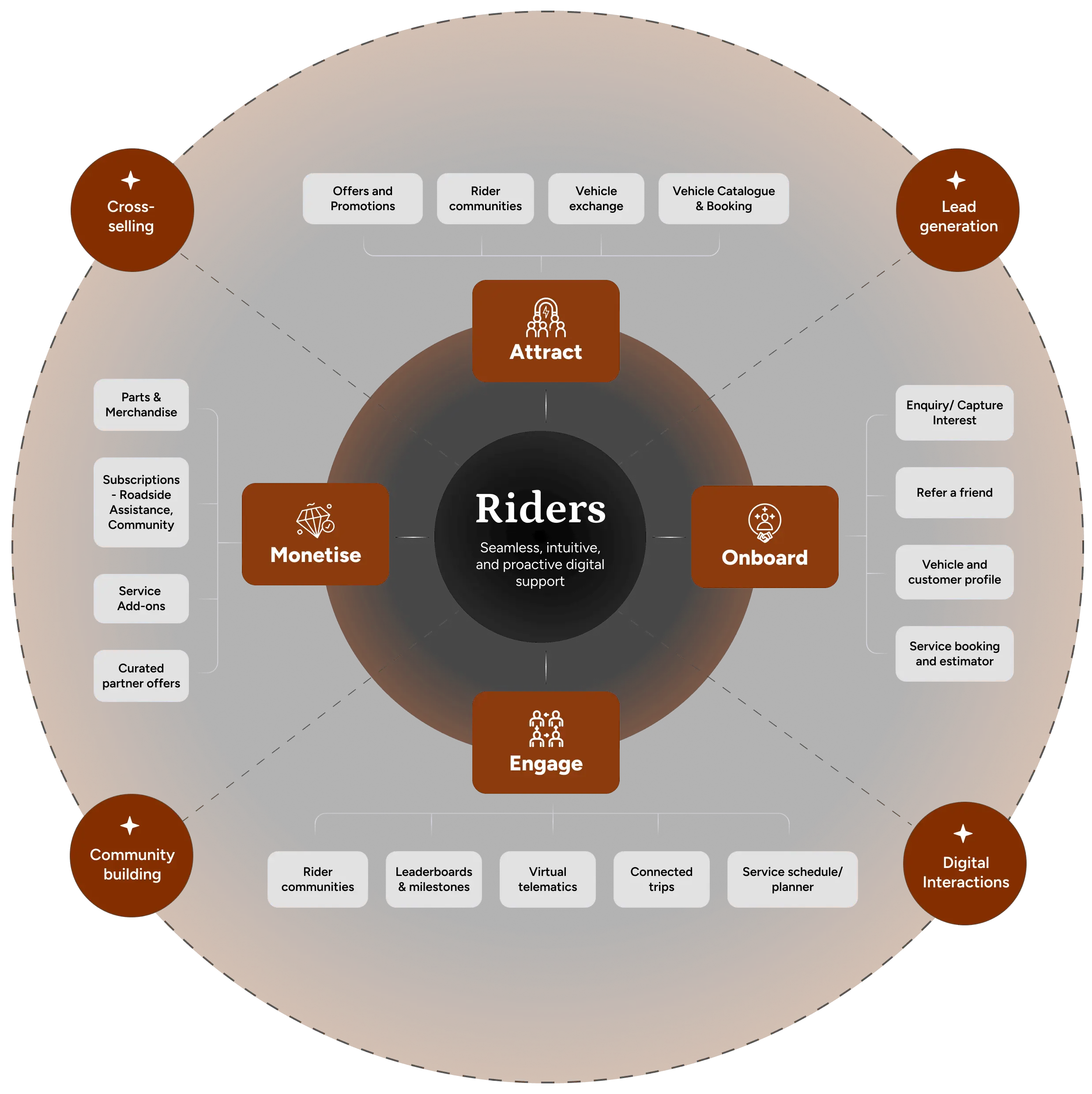 Harley design approach