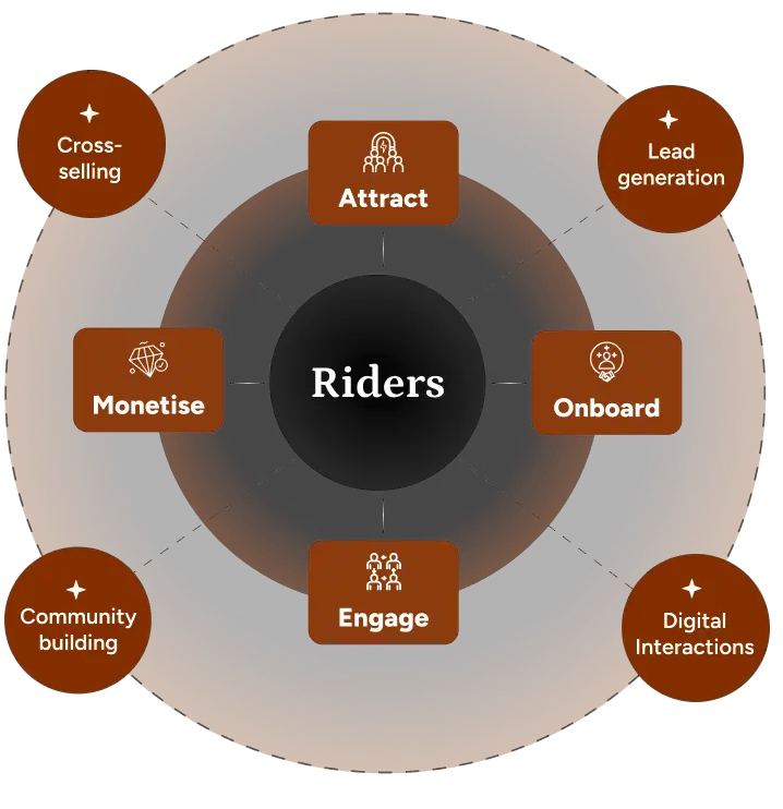 Harley design approach