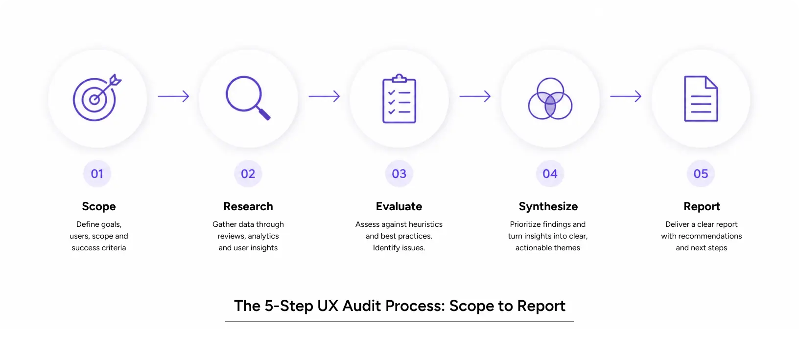 ux audit process flow showing five steps from scope to report
