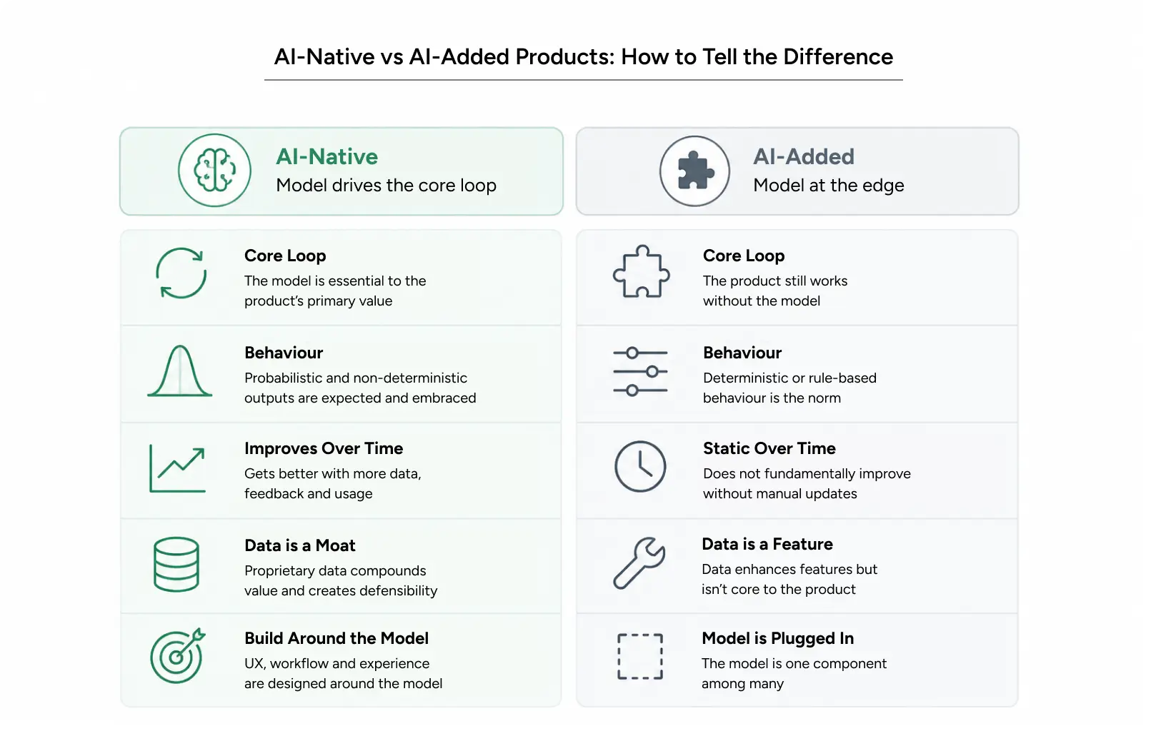 ai product design comparison chart of ai-native versus ai-added products