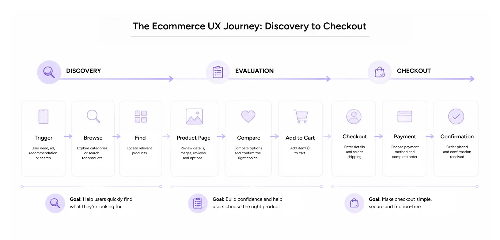 ecommerce usability flow showing discovery, evaluation, and checkout