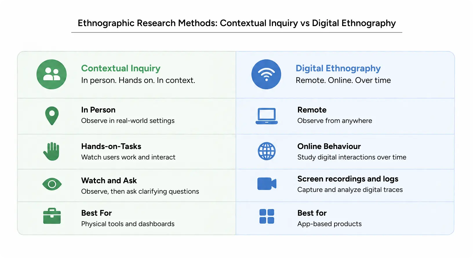 comparison chart of ethnographic research methods contextual inquiry versus digital ethnography