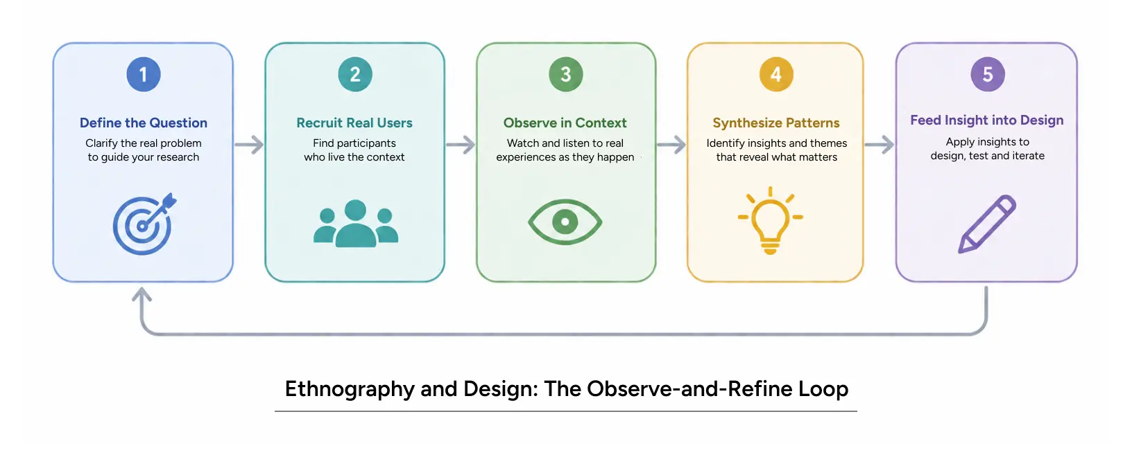 ethnography and design loop showing ethnographic research methods from observation to synthesis