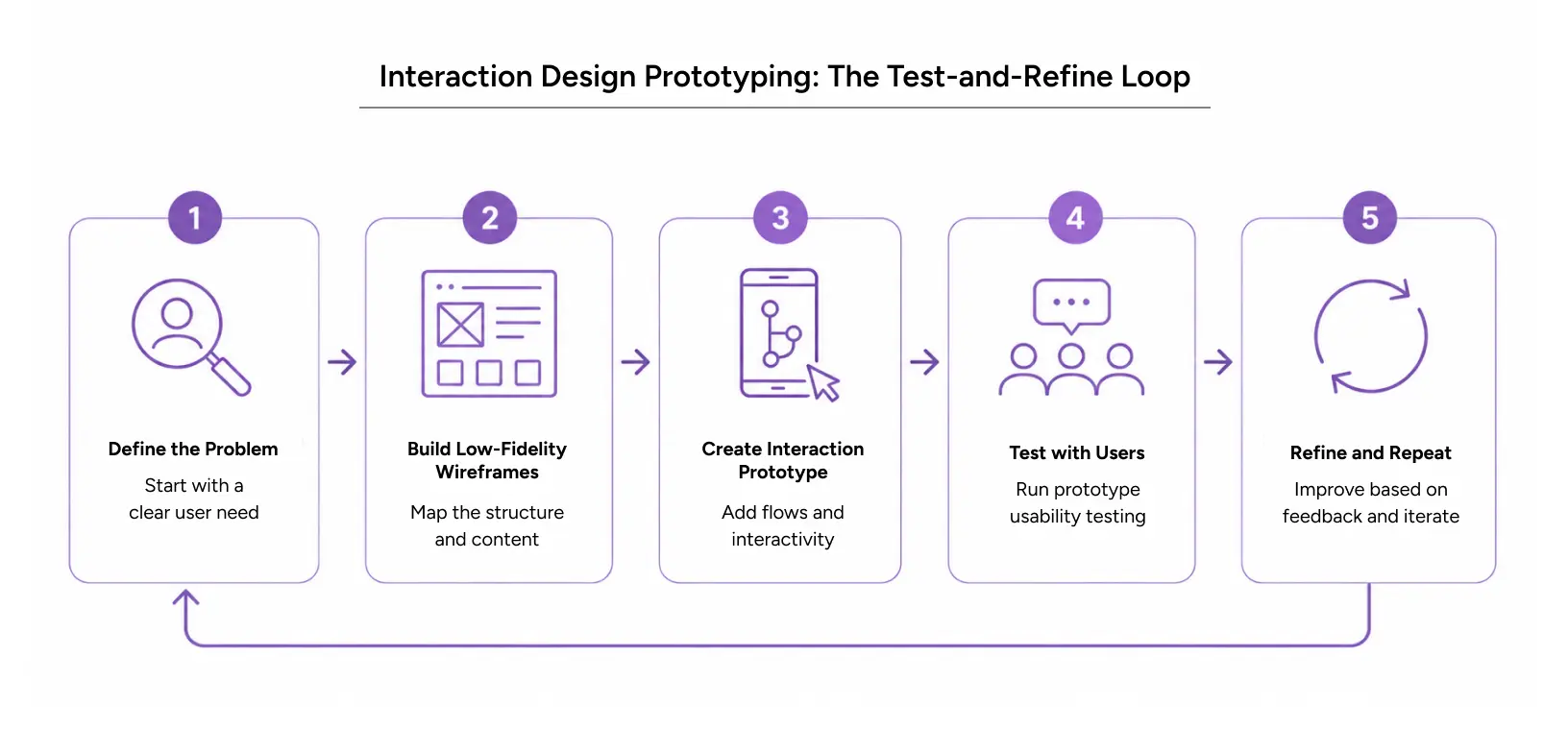 interaction design prototyping loop showing prototype usability testing steps