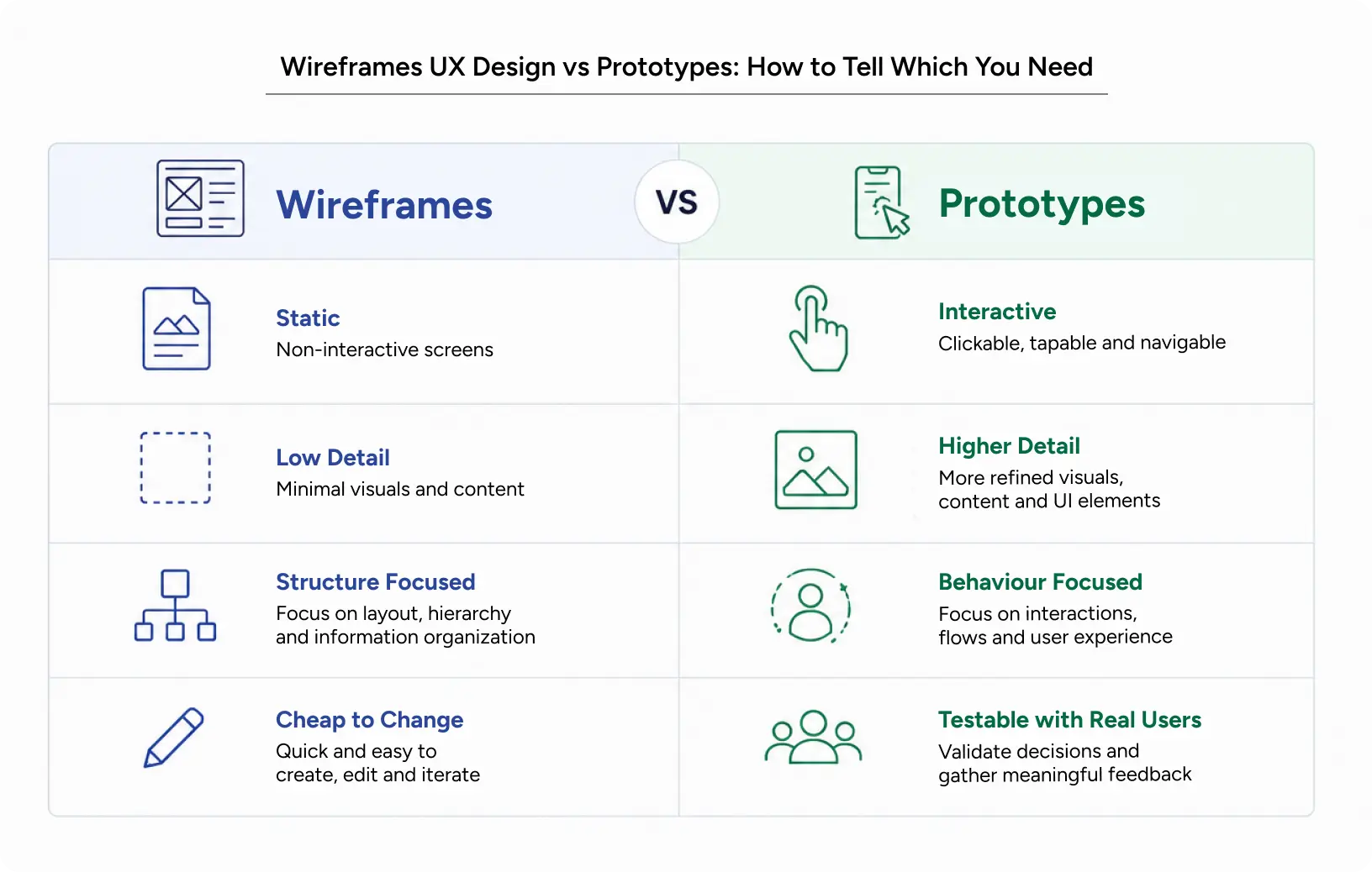 comparison chart of wireframes ux design versus digital prototyping