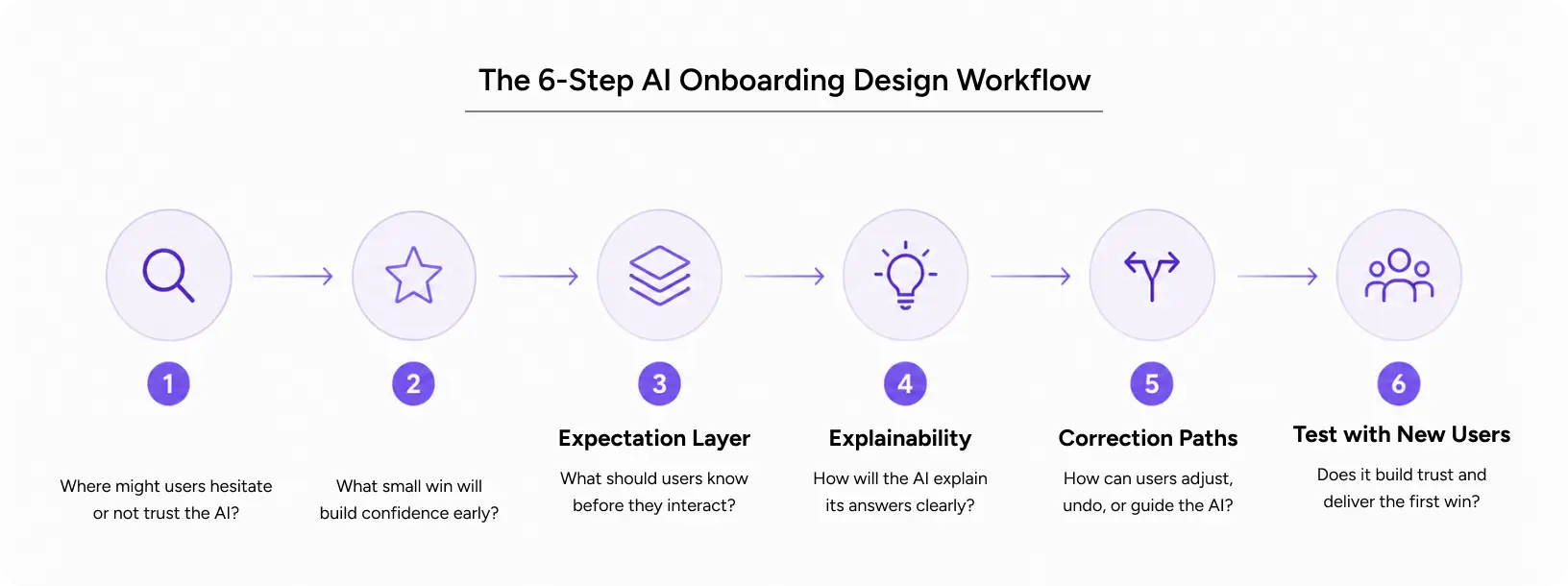 AI onboarding workflow flow showing steps for designing AI products by Yuj Designs
