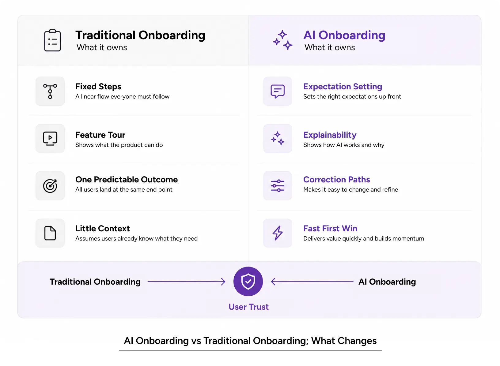 AI UX design versus traditional onboarding comparison table by Yuj Designs