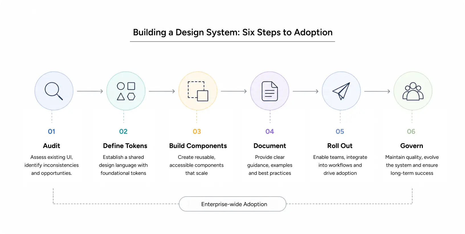 design system workflow showing six steps from token to enterprise adoption