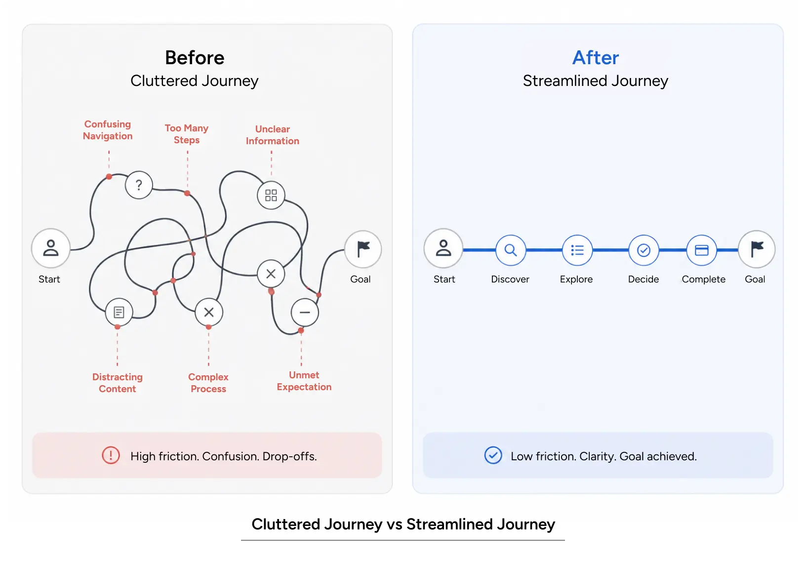 journey map before and after comparison showing reduced friction by yuj Designs