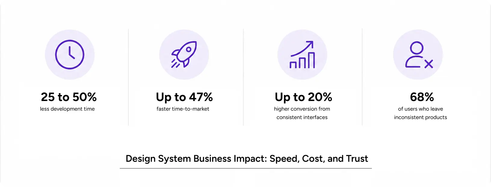 how a design system reduces development time, speeds time to market, increases conversions, and improves product consistency