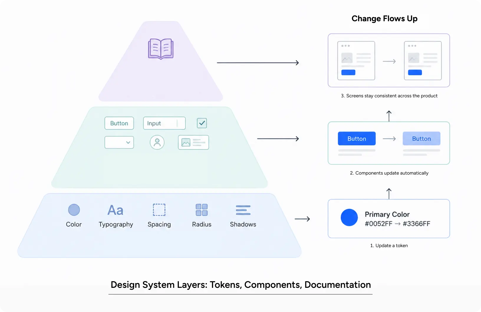 design system layers diagram showing design token, component library, and documentation