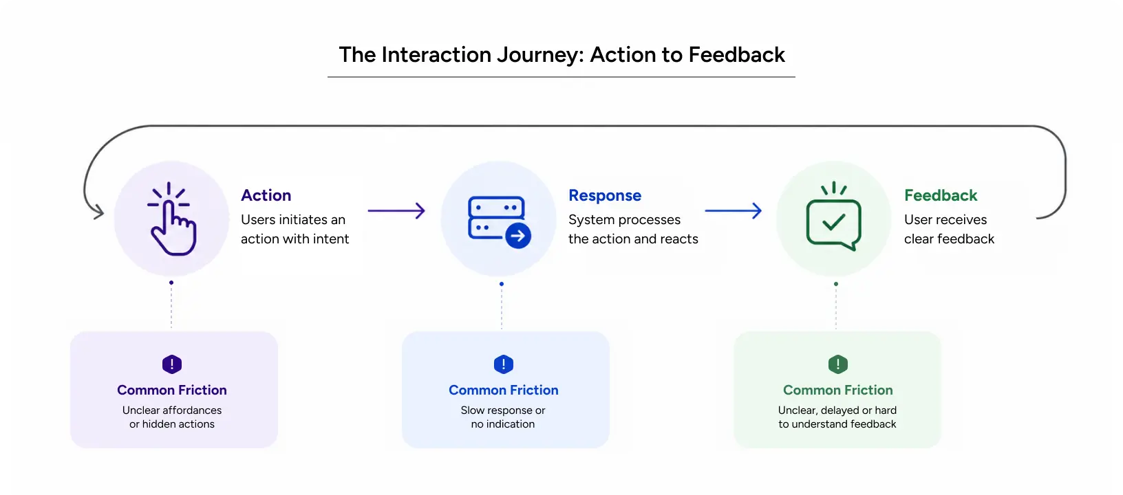 interaction design flow showing action, response, and feedback stages