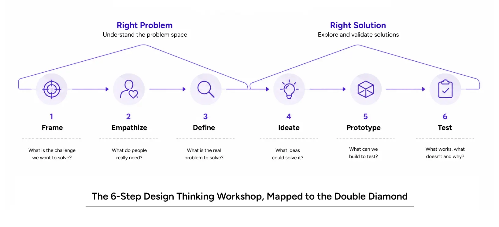 Design thinking workshop steps across the double diamond design framework