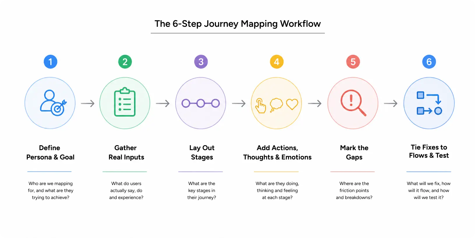 journey mapping workflow showing six steps from research to testing by yuj Designs