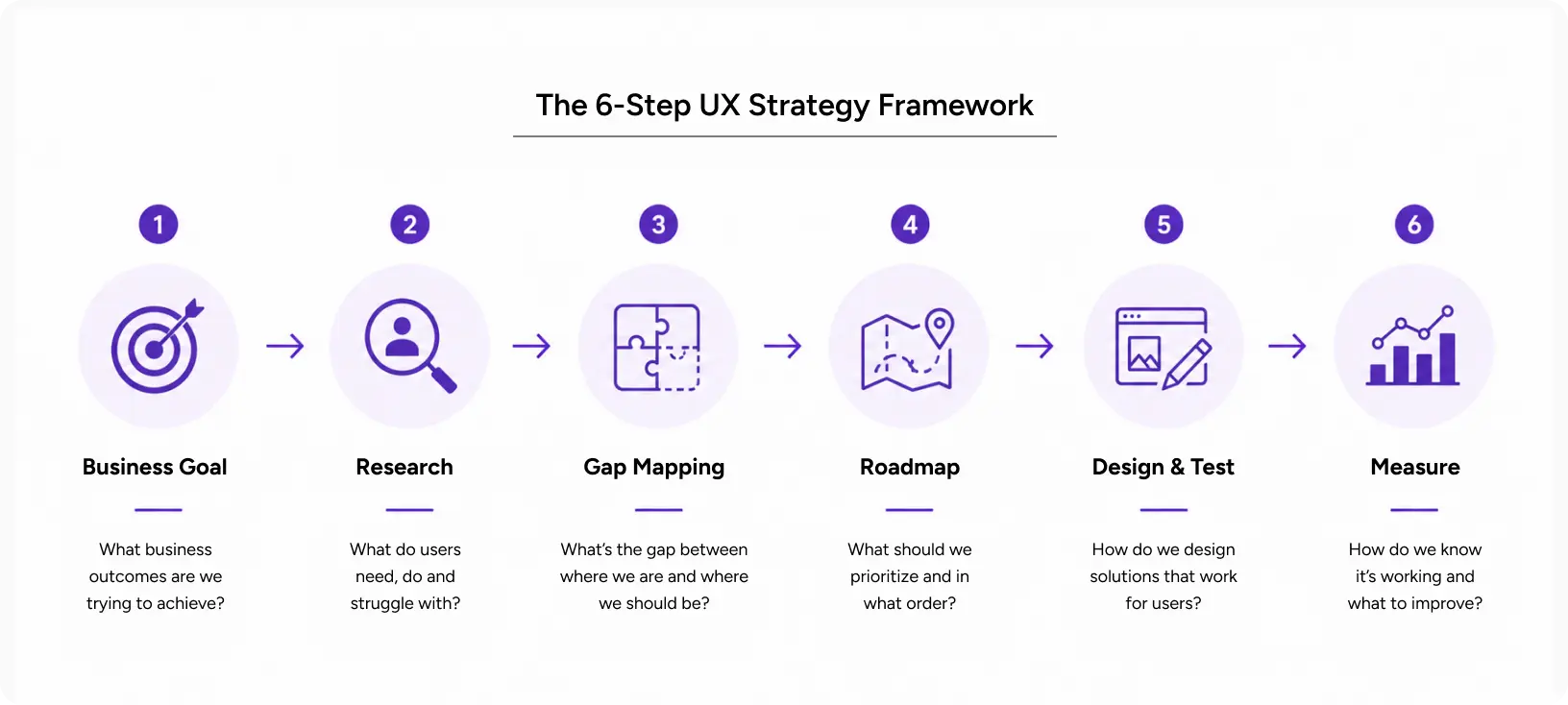 UX strategy framework flow showing steps to align design with business goals