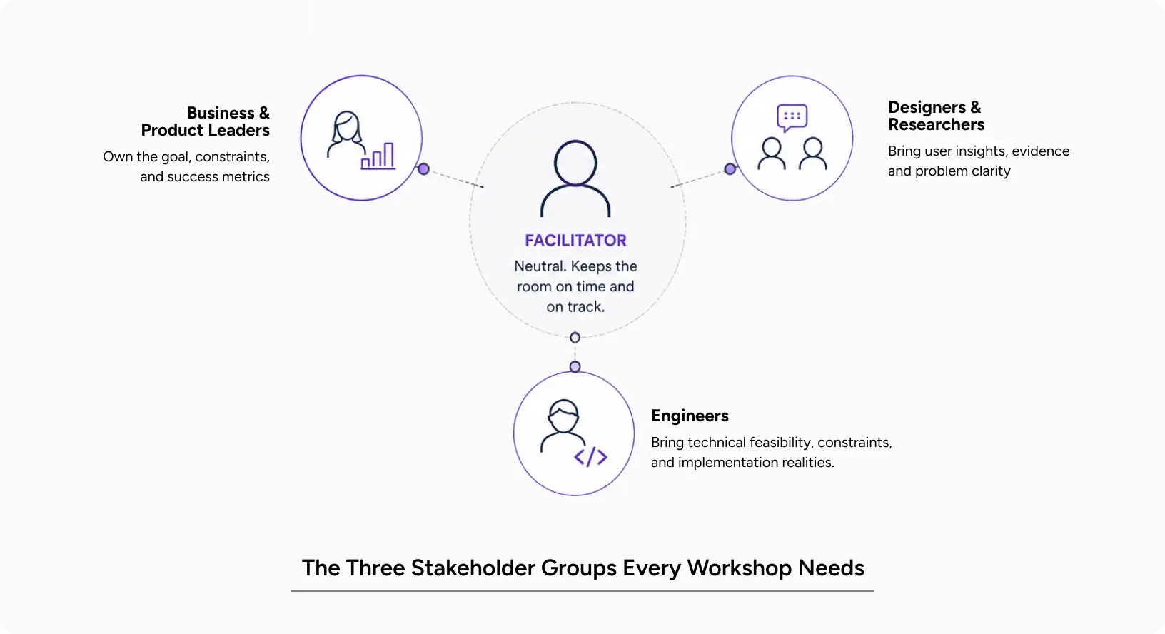 Stakeholder groups in a design thinking workshop