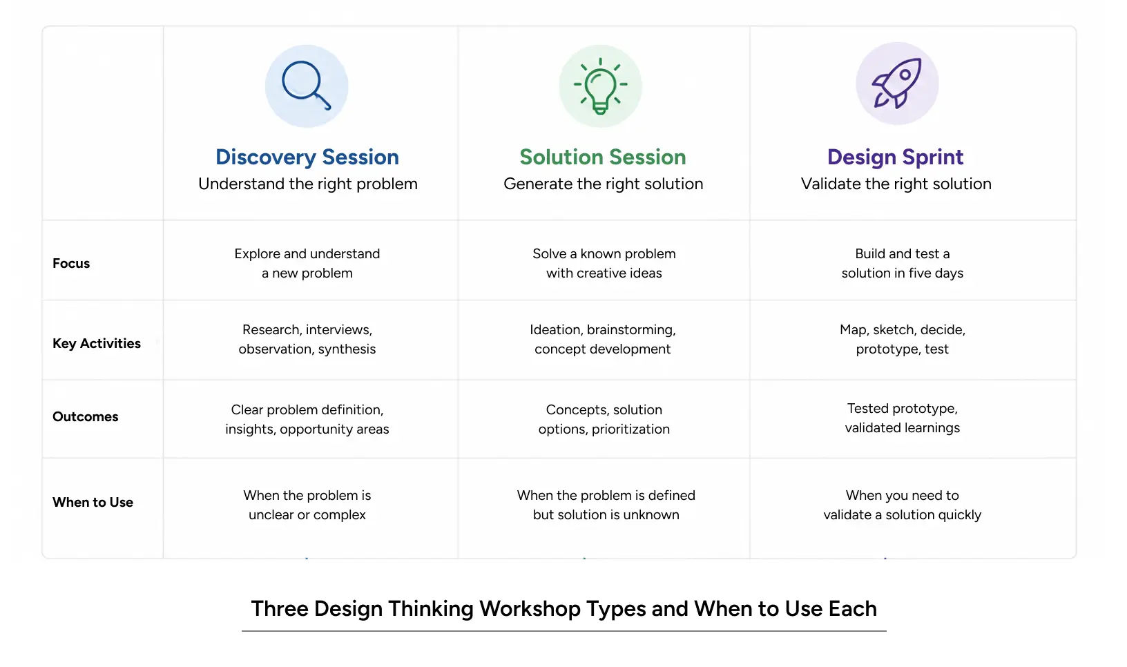 Design thinking workshop types compared