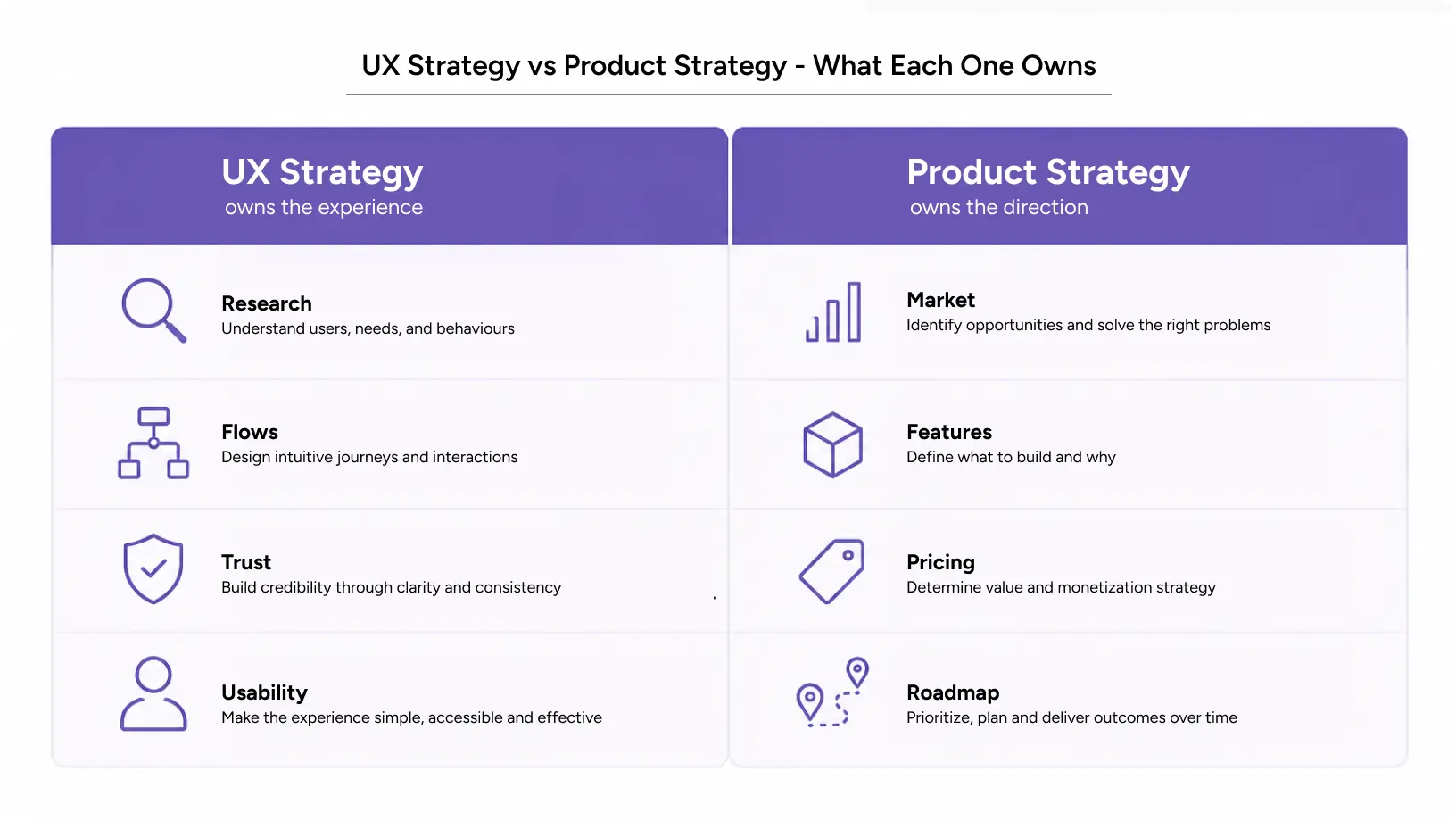 UX design strategy versus product strategy comparison table