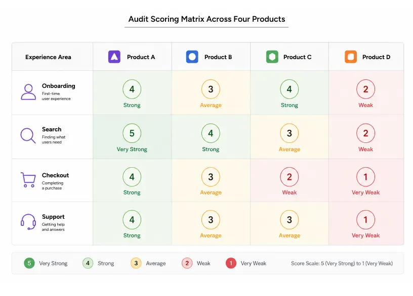 UX competitive audit scoring matrix across four products