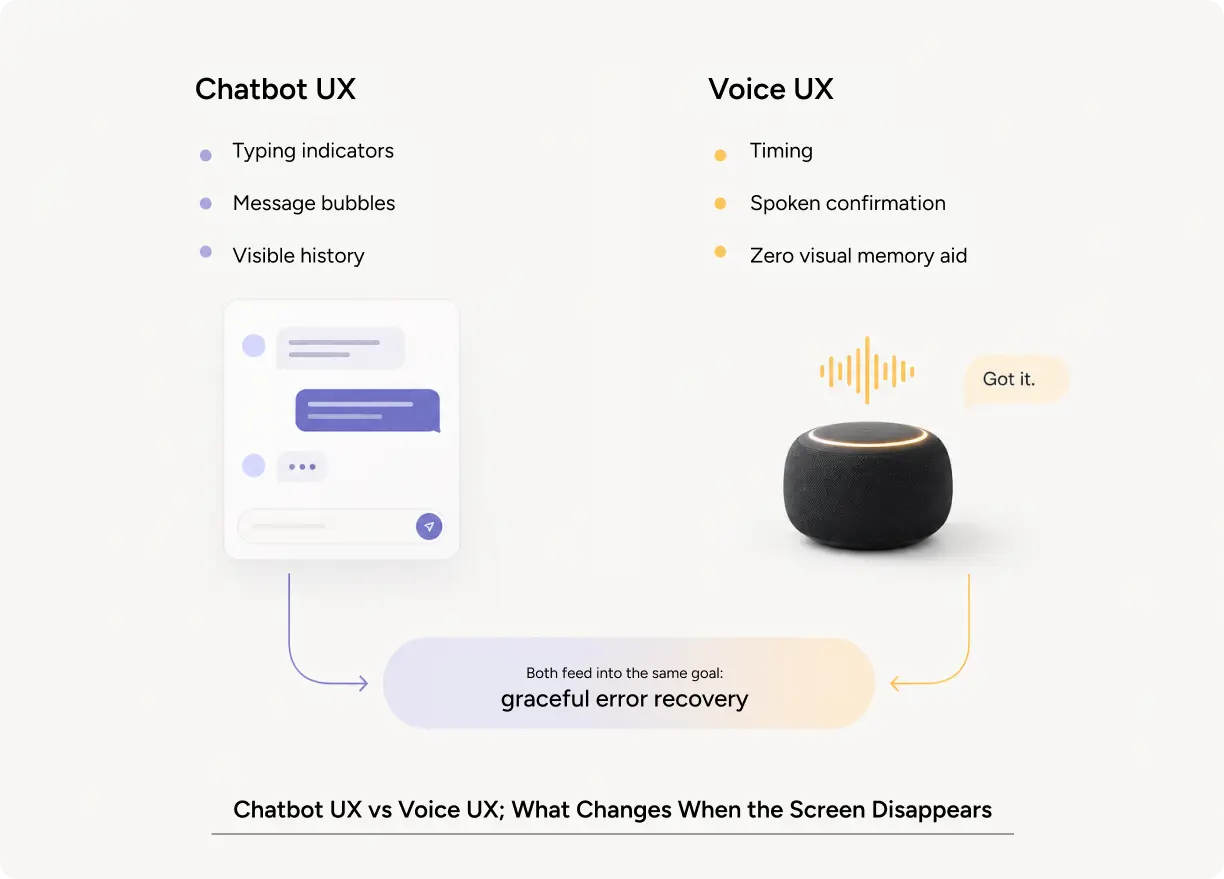 Chatbot UX design versus voice user interface design comparison table by Yuj Designs