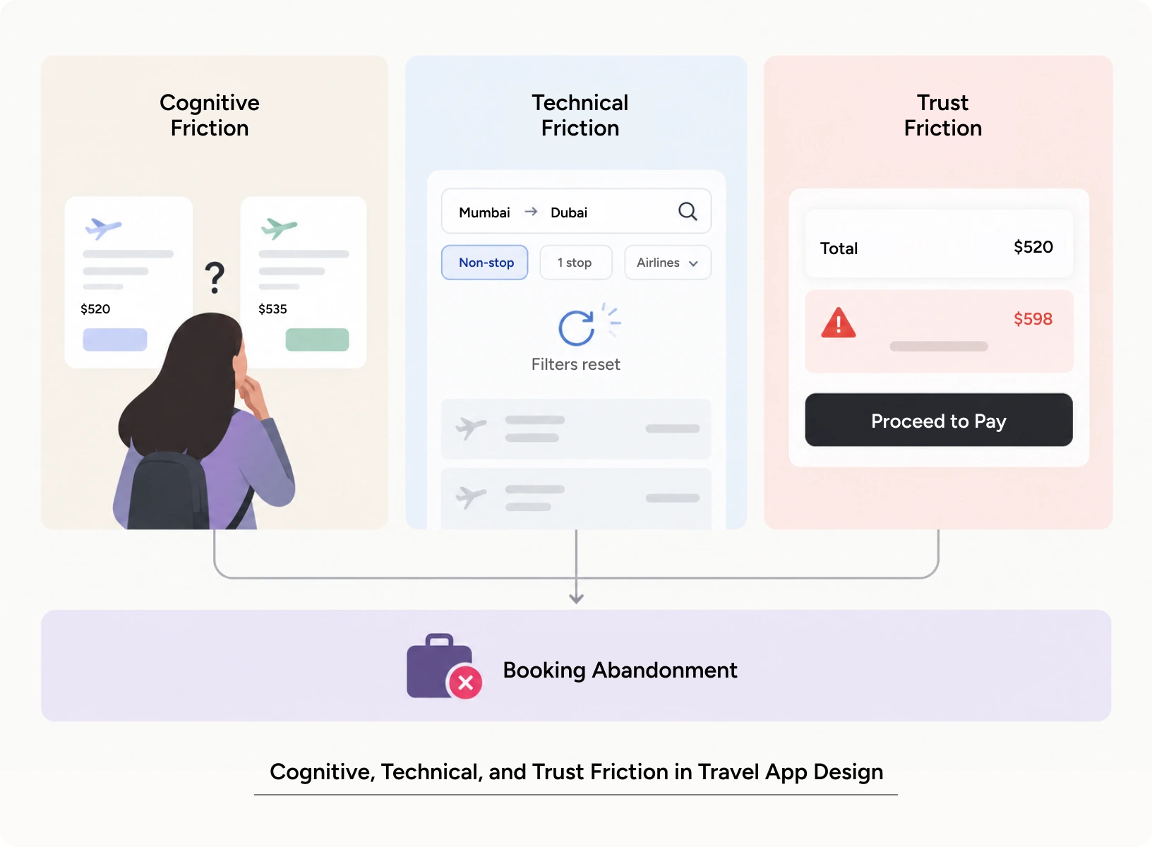 mobile app ui UX comparison of friction types in travel booking screens