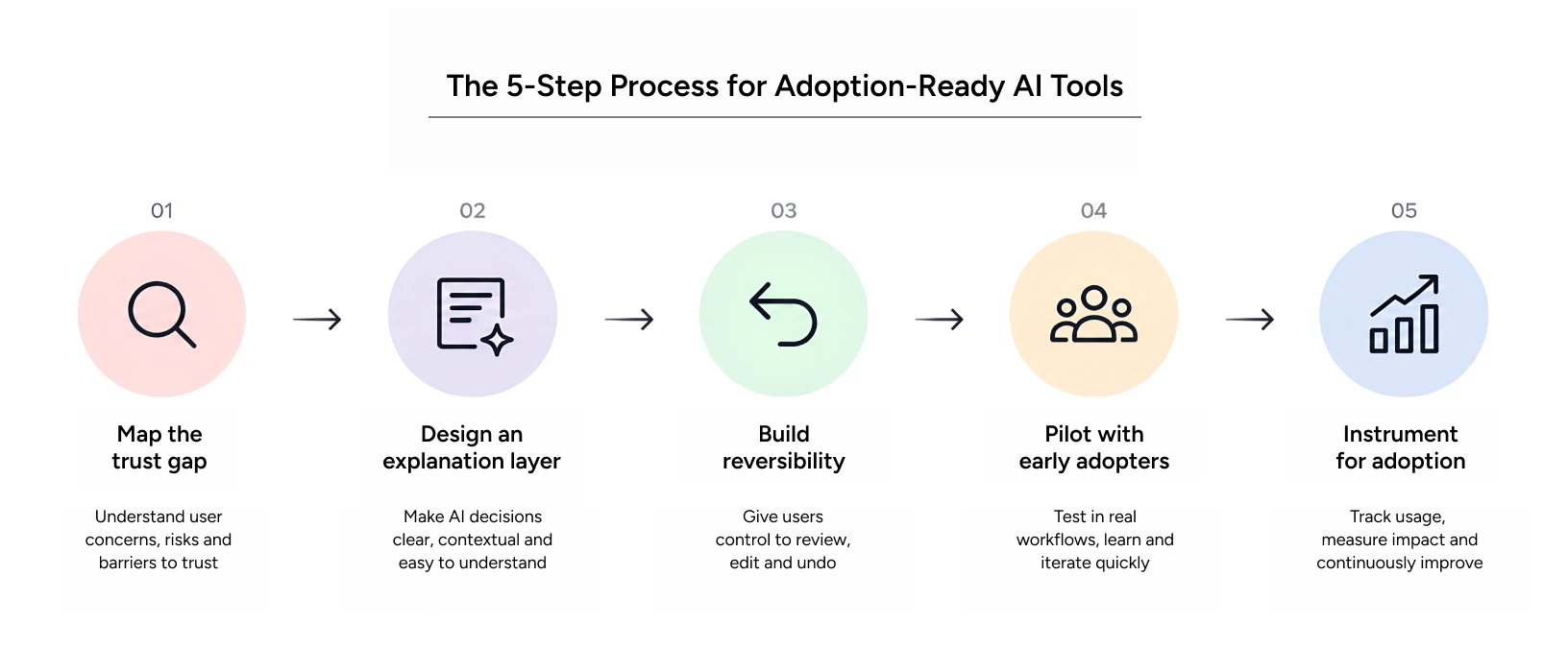 five step process flow showing how AI tools earn adoption from trust gap to instrumentation