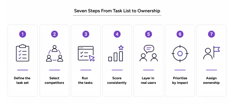 Step-by-step UX design audit workflow diagram