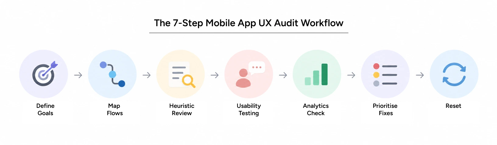 UX audit services workflow diagram for mobile apps
