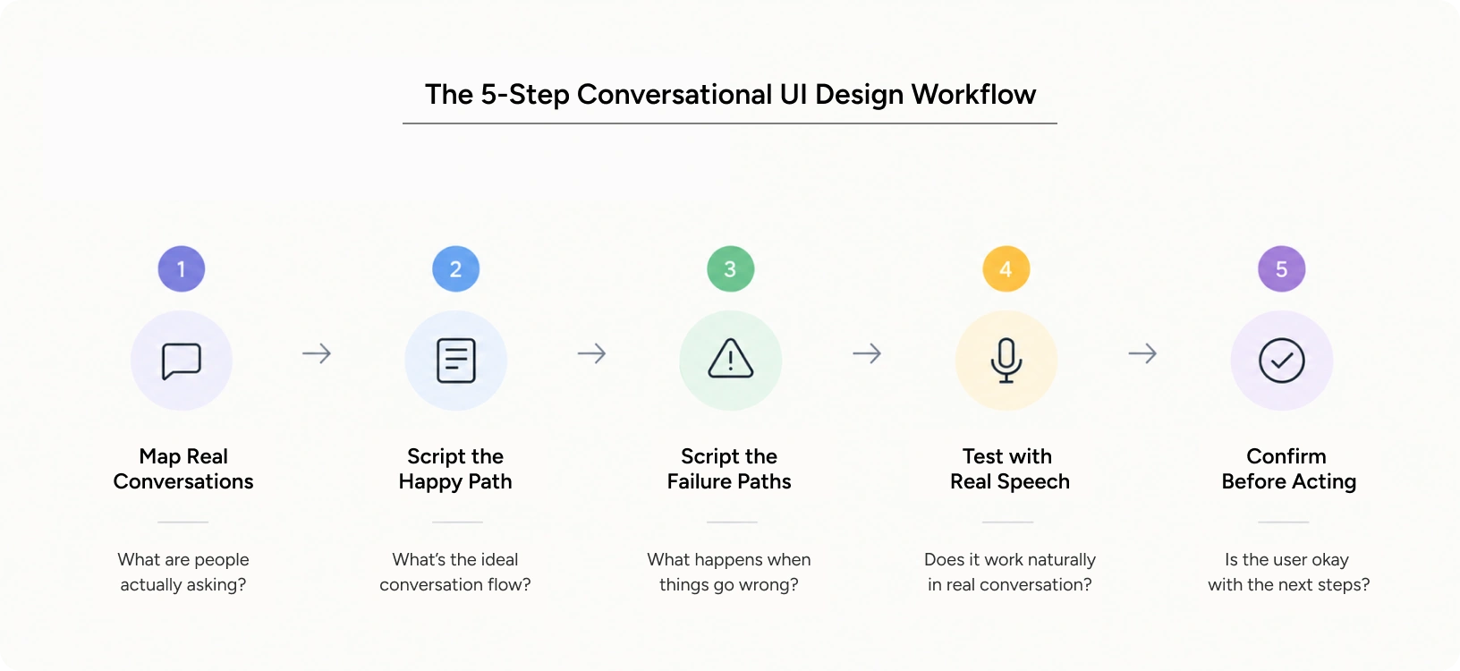 Conversational UI design workflow showing steps for chatbot and voice products by Yuj Designs