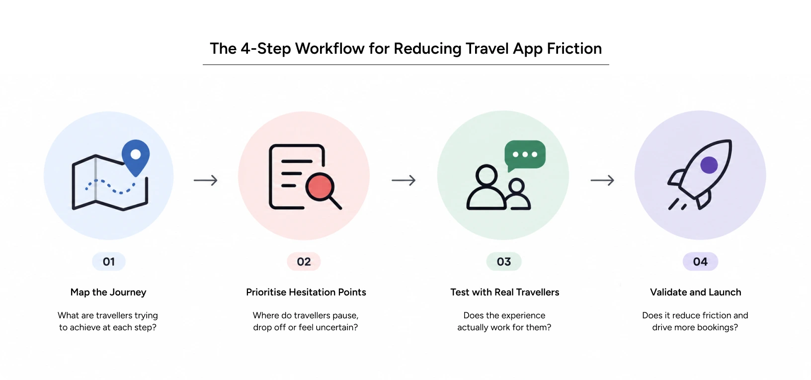 user journey mapping workflow for travel app design