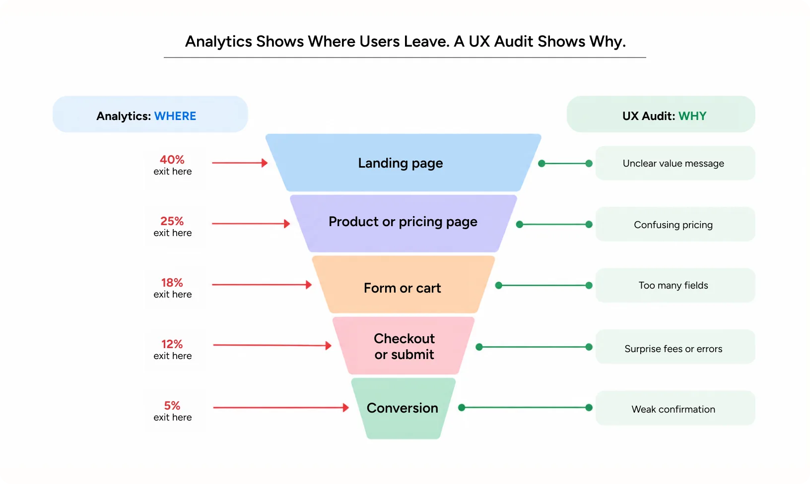 conversion funnel diagram comparing where users drop off in analytics with why they leave, as revealed by a UX audit