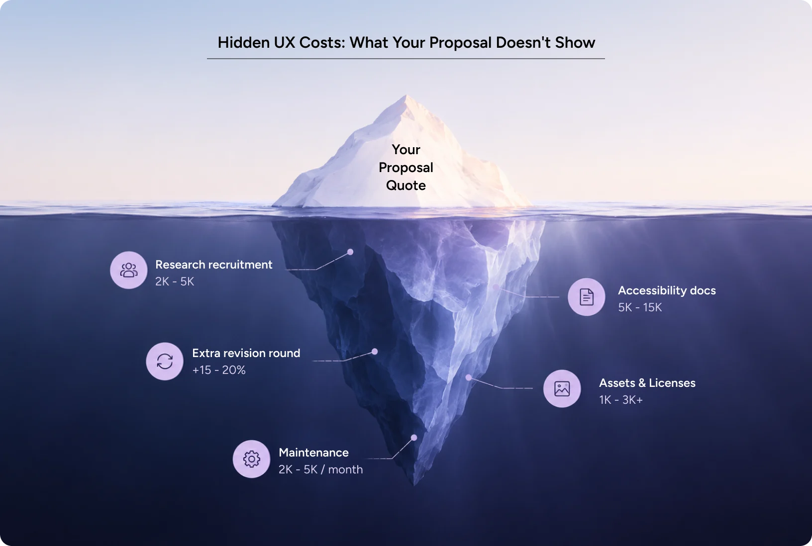 Iceberg infographic showing hidden UX project costs beyond the agency proposal