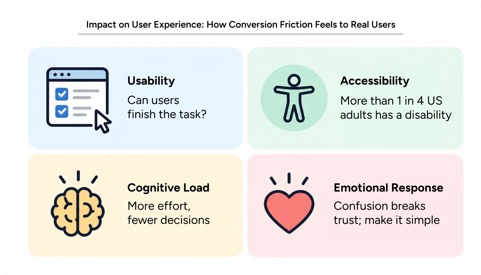 four UX audit lenses showing how usability, accessibility, cognitive load, and emotional response affect conversions