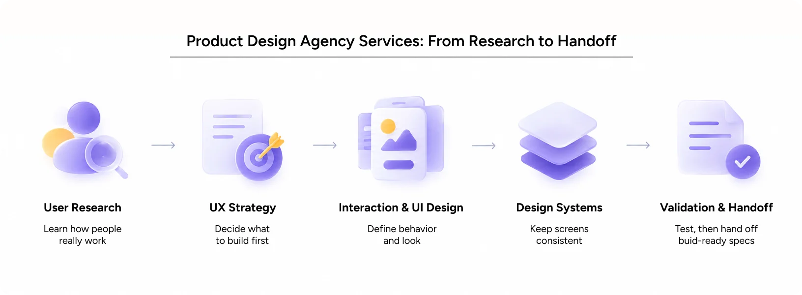 product design agency services flow from user research and UX strategy to UI design, design systems, and developer handoff
