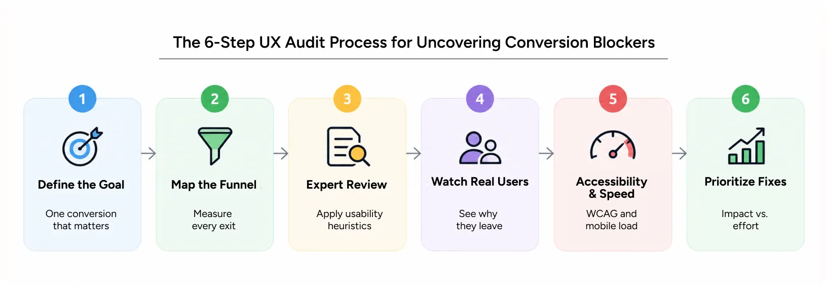 six-step UX audit process from defining the conversion goal to prioritizing fixes by impact and effort