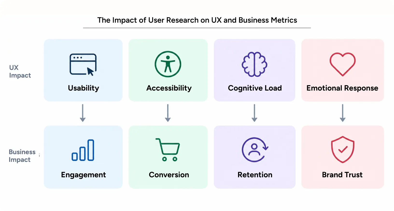 diagram showing how user research improves usability, accessibility, cognitive load, and emotional response, leading to better engagement, conversion, retention, and brand trust