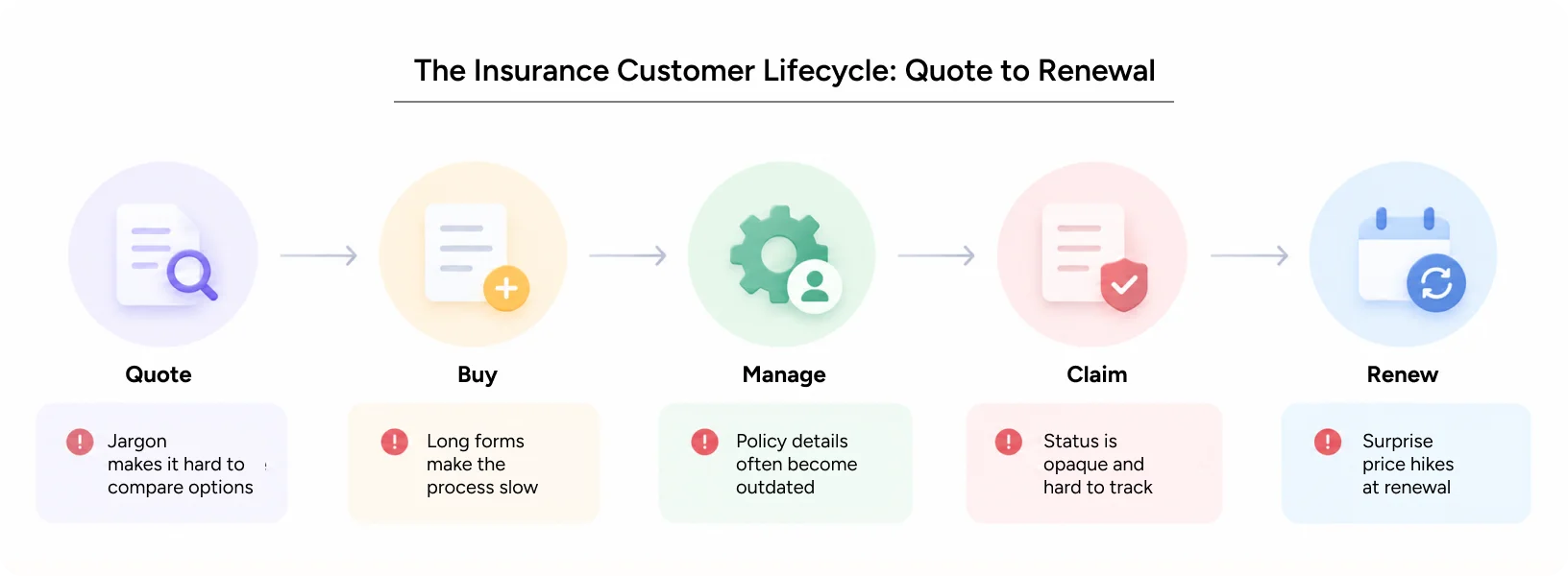 insurance customer experience flow from quote to purchase, policy servicing, claims, and renewal