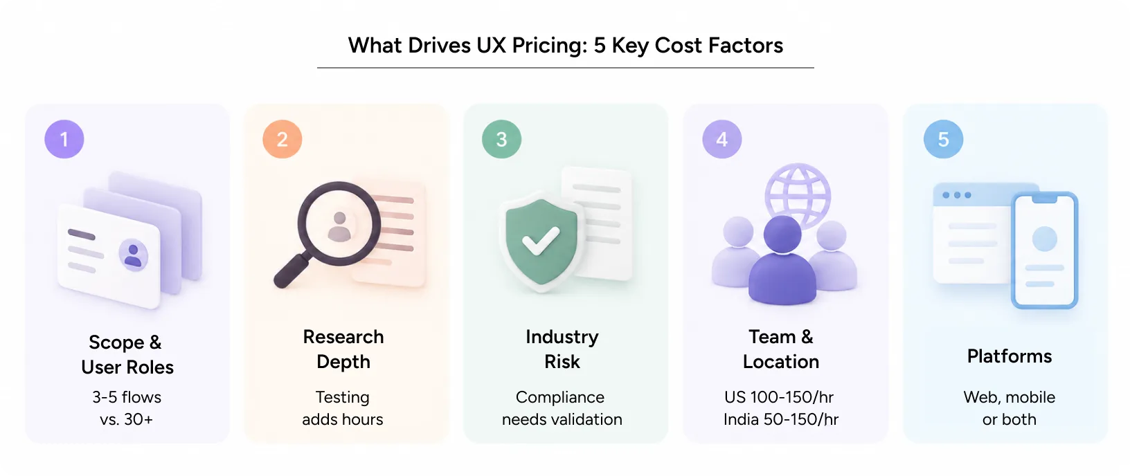 five factors that affect UX design agency pricing, including scope, research, industry, team, and platforms